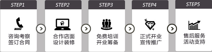 Saslax合作步骤